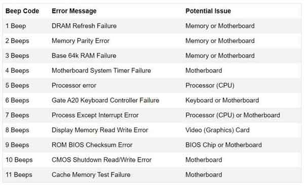 American Megatrends BIOS Beep Codes