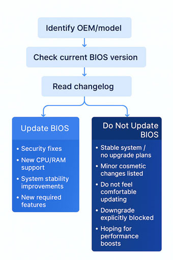Decision tree: when to update your BIOS vs when not to