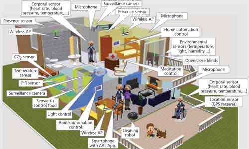 Ambient Intelligence or Smart Homes