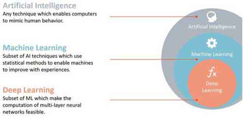 Artificial Intelligence and Machine Learning Definitions