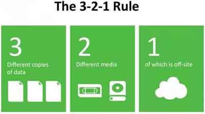 The 3 2 1 Rule Backup Approach