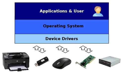 How Device Drivers Work