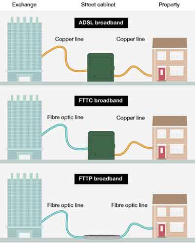 Fibre Broadband Past - Present - Future Connectivity