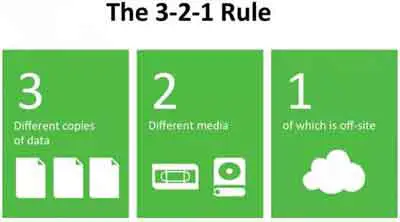 The 3 2 1 Backup Rule