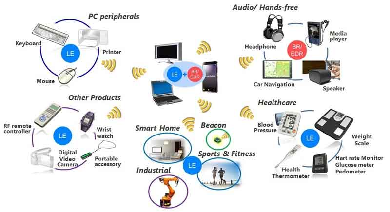 Examples of Bluetooth Devices