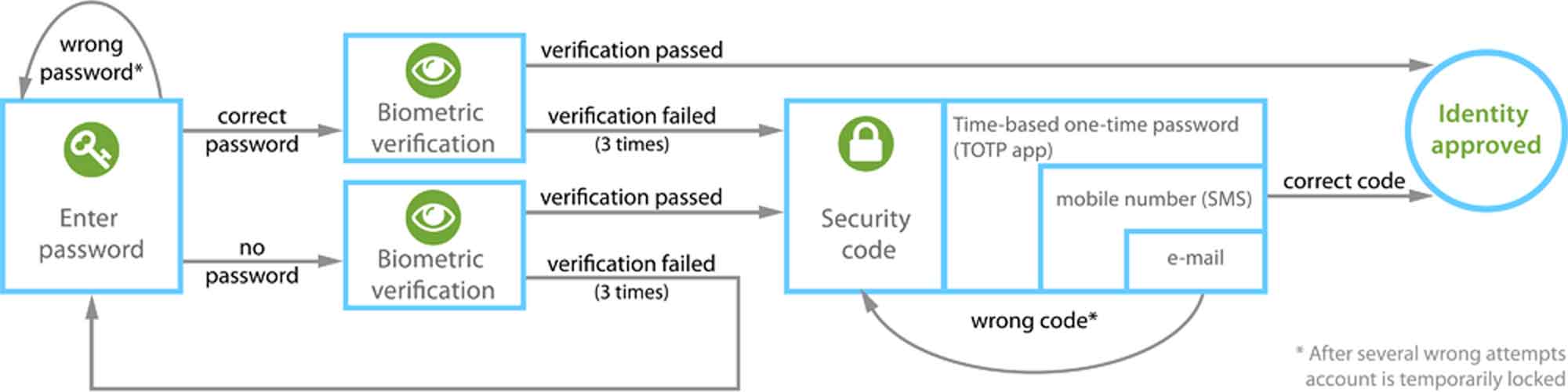 Benefits of Multi Factor Authentication | A Simple Explanation