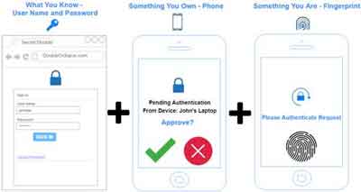 The Three Elements of Multi Factor Authentication