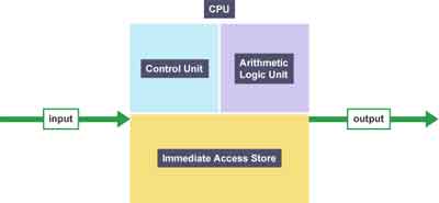 CPU Data Flow Diagram