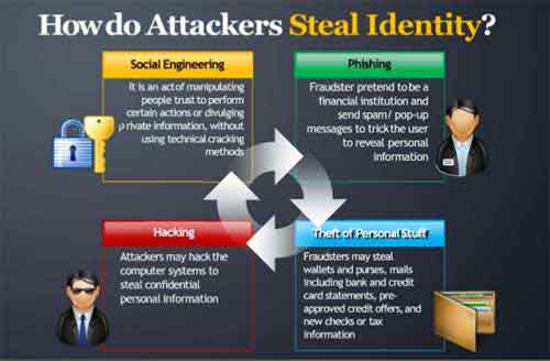 How Do Attackers Steal Identity?