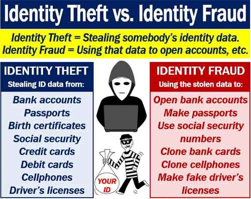 Identity Theft versus Identity Fraud