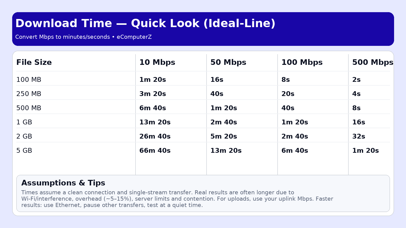 File Speed Transfer Calculator, Quick-look table of download times for 100 MB–5 GB files at 10/50/100/500 Mbps, with notes on real-world factors.
