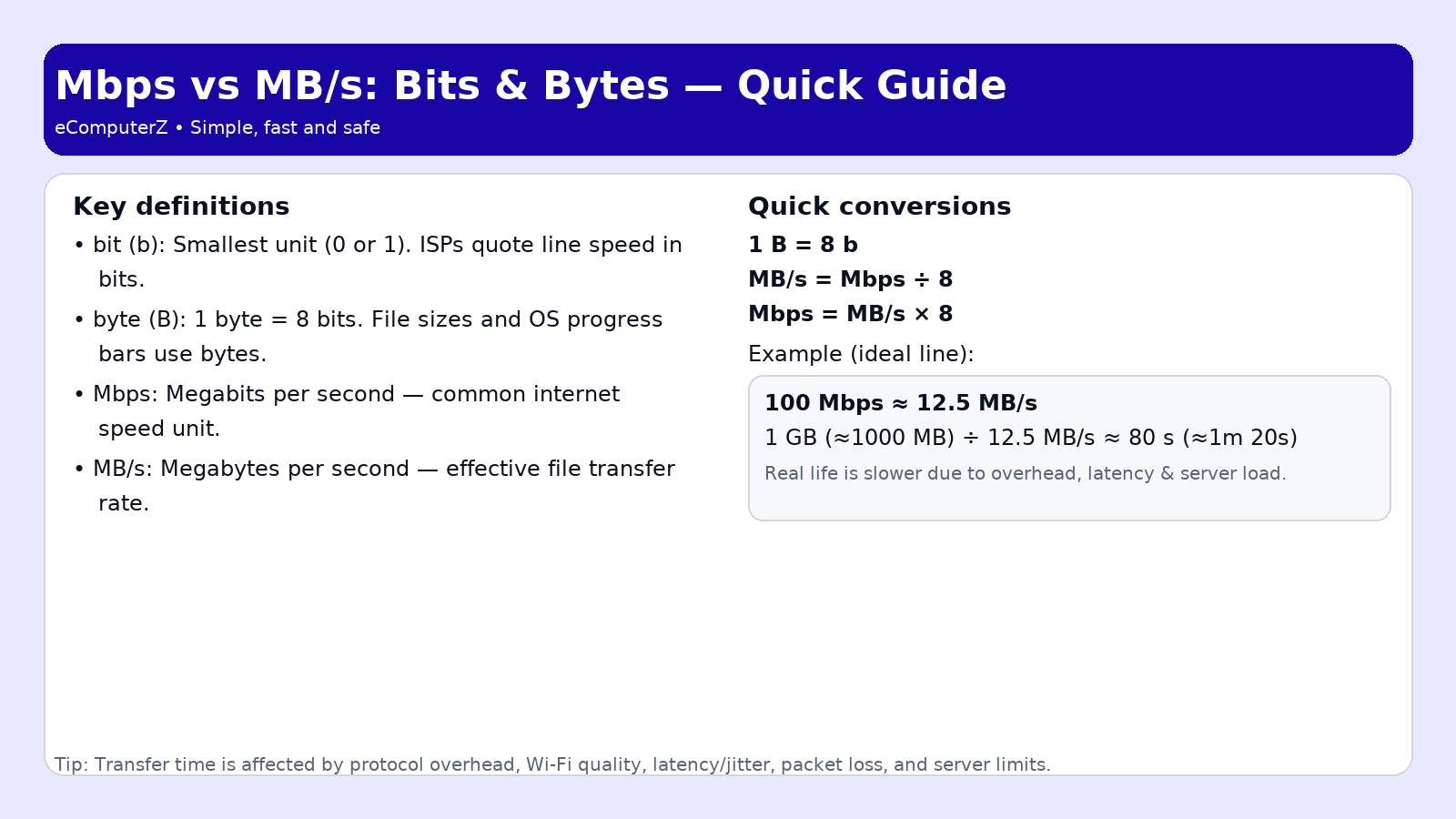 File Speed Transfer Calculator Explainer showing the difference between Mbps and MB/s with a 100 Mbps example and quick conversions.