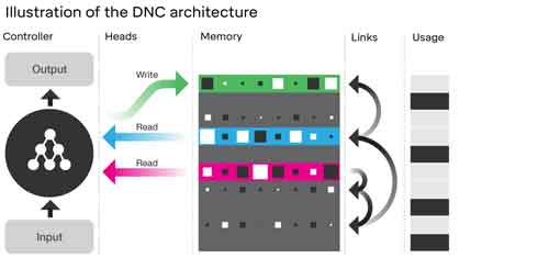 Differentiable Neural Computer Architecture Diagram