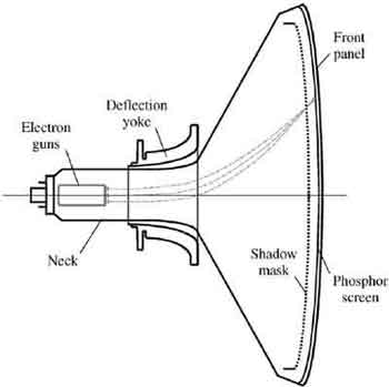 CRT Monitor Structure