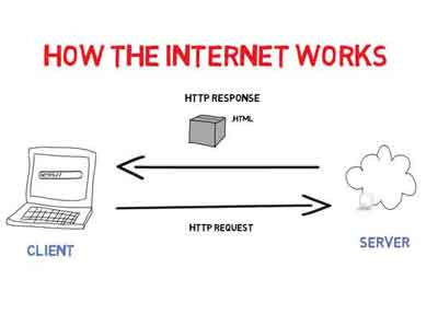 How The Internet Works