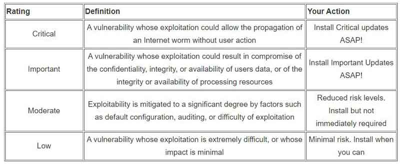 Severity Rating Table