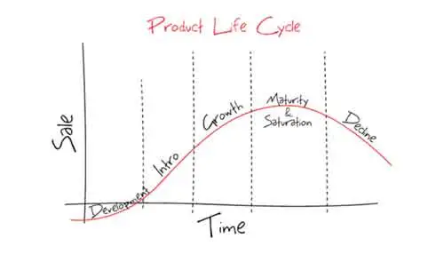 Software Lifecycle Stages
