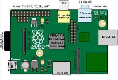 An Early Raspberry Pi Family Model A Design Schematic Released In 2012