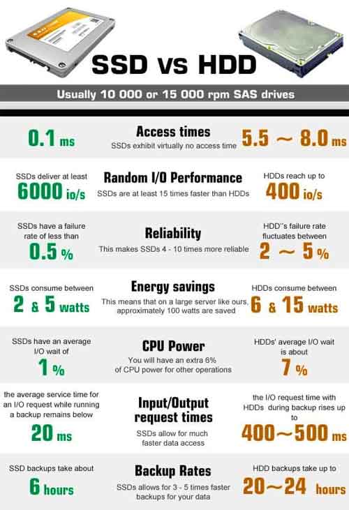 A typical comparison of traditional hard drives and solid-state drives