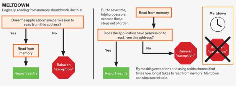 How Meltdown Works