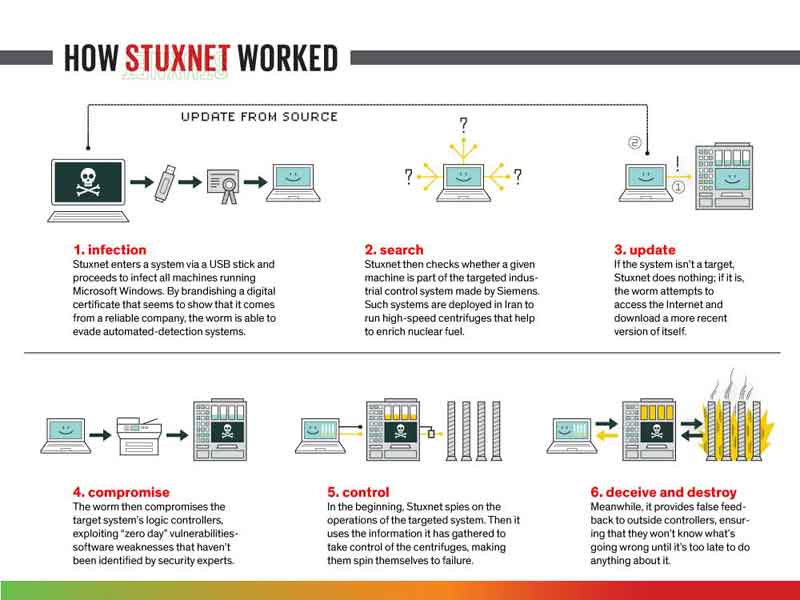 Pictorial Description Of How The Stuxnet Attack Worked