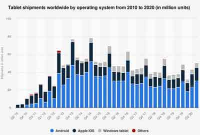 Sales Between 2010 and 2020