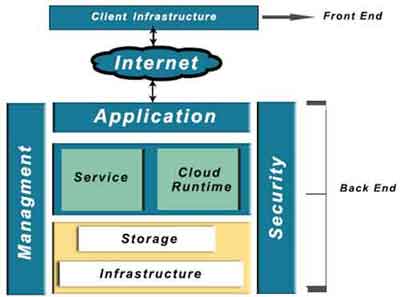 How Cloud Computing Works