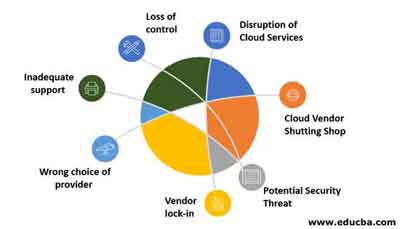 The Disadvantages of Cloud Computing