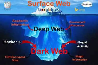 World Wide Web Breakdown - Visible Internet, Deep Web and Dark Web