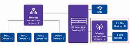 Devices Connected To Each Wireless Band